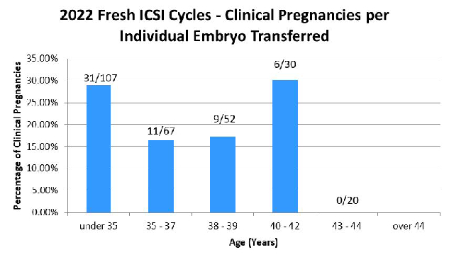 2022 Cycles  Clinical Pregnancies per Individual Embryo Transferred