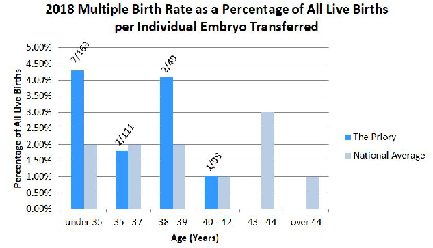 2018 Multiple Birth Rate for Fresh Cycles