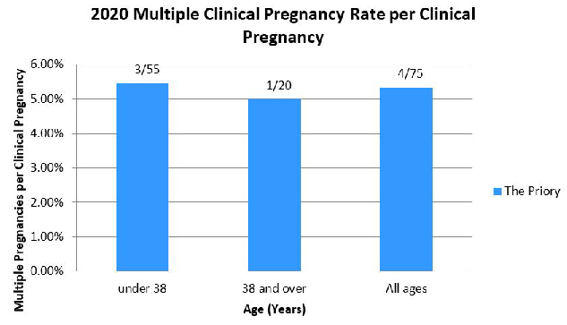 2020 Multiple Pregnancy Rate as a Percentage of All Clinical Pregnancies