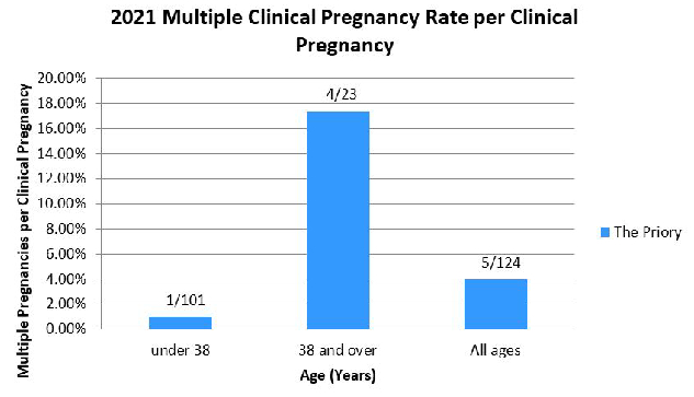 2021 Multiple Pregnancy Rate as a Percentage of All Clinical Pregnancies