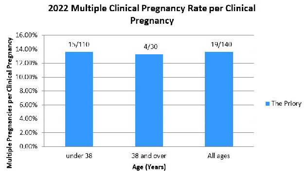 2022 Multiple Pregnancy Rate as a Percentage of All Clinical Pregnancies