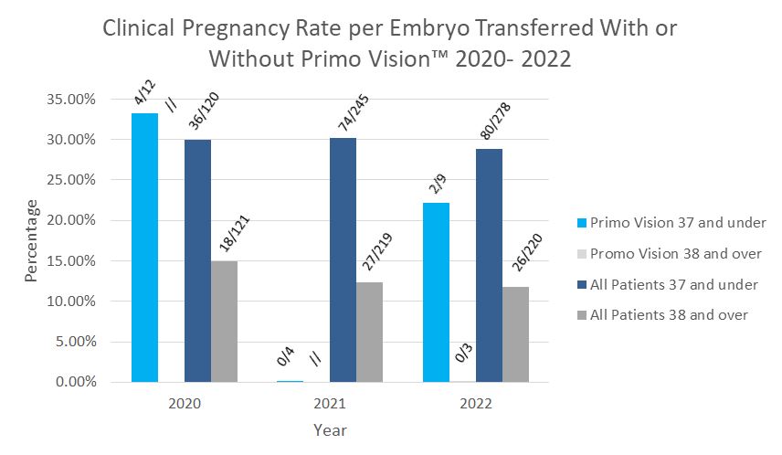Clinical Pregnancy Rate per Embryo Transferred