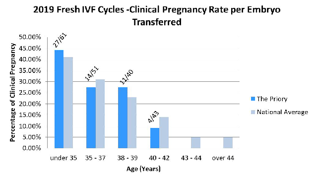 2019 Fresh IVF Cycles   Clinical Pregnancies per Individual Embryo Transferred Latest HFEA Verifie