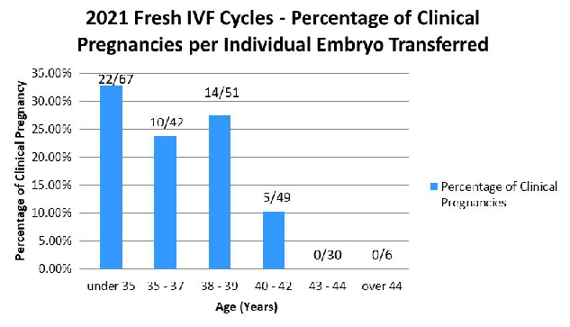 2021 Fresh IVF Cycles  Clinical Pregnancies per Individual Embryo Transferred centres own data