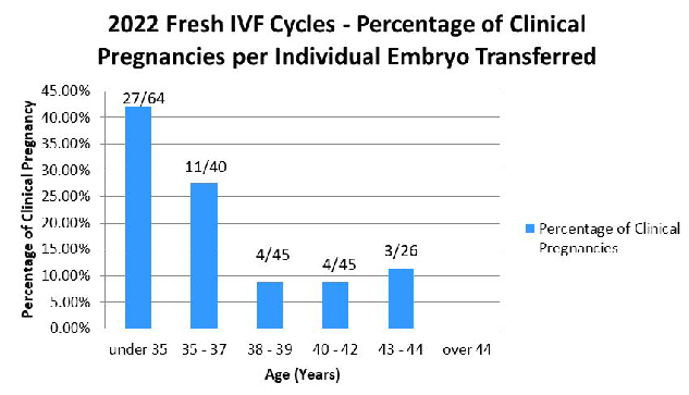2022 Fresh IVF Cycles  Clinical Pregnancies per Individual Embryo Transferred centres own data
