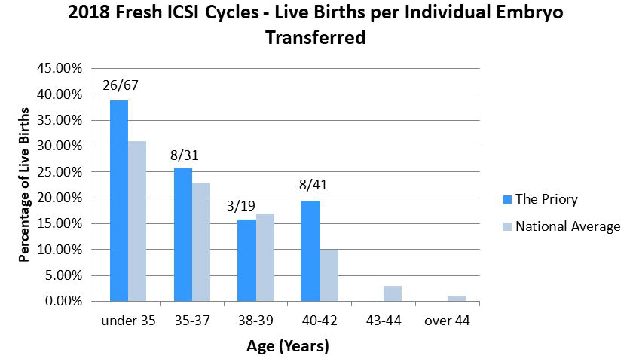2018 Fresh ICSI Cycles  Live Births per Individual Embryo Transferred Latest HFEA Verified Data