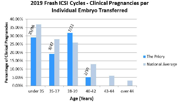 2019 Fresh ICSI Cycles   Clinical Pregnancies per Individual Embryo Transferred Latest HFEA Verifi