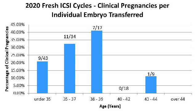 2020 Fresh ICSI Cycles  Clinical Pregnancies per Individual Embryo Transferred Centres own data