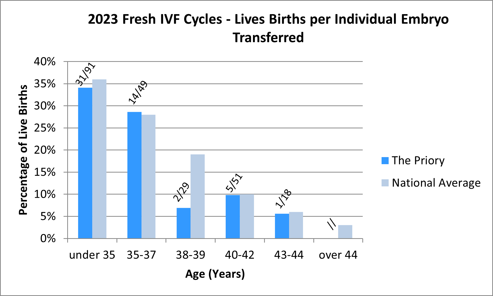 2023 Fresh IVF Cycles - Lives Births per Individual Embryo Transferred