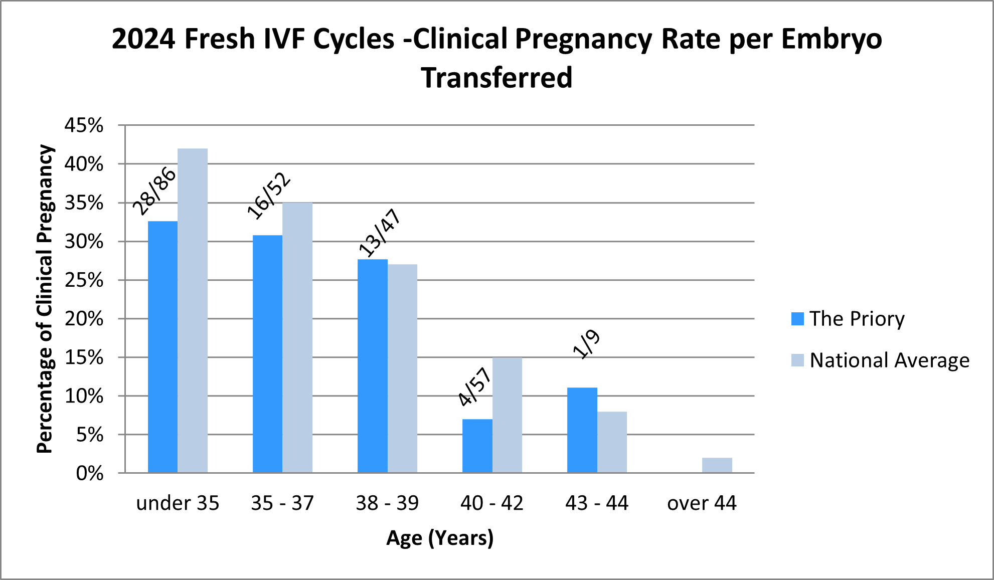 2024 Fresh IVF Cycles - Clinical Pregnancy Rate per Embryo Transferred