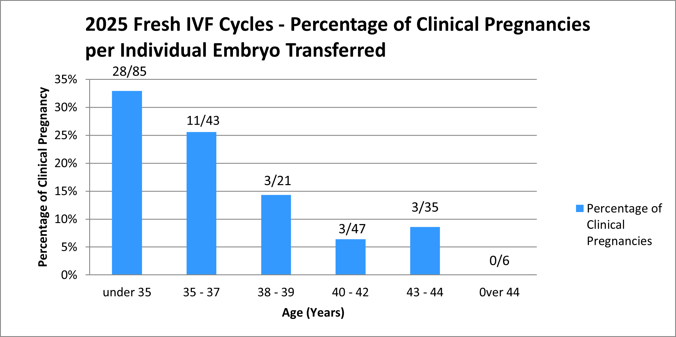 2025 Fresh IVF Cycles - Percentage of Clinical Pregnancies per Individual Embryo Transferred