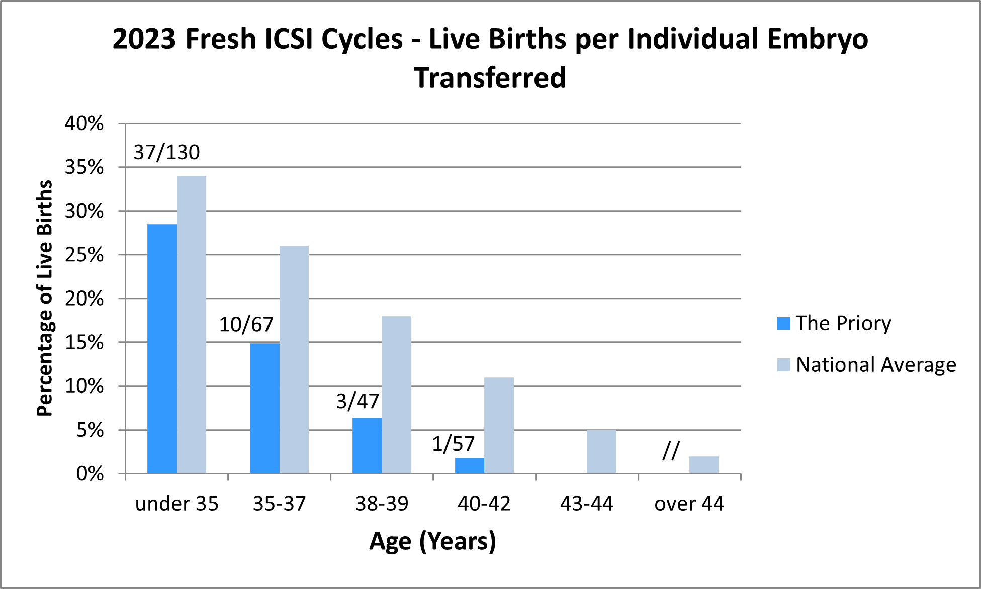 2023 Fresh ICSI Cycles - Live Births per Individual Embryo Transferred