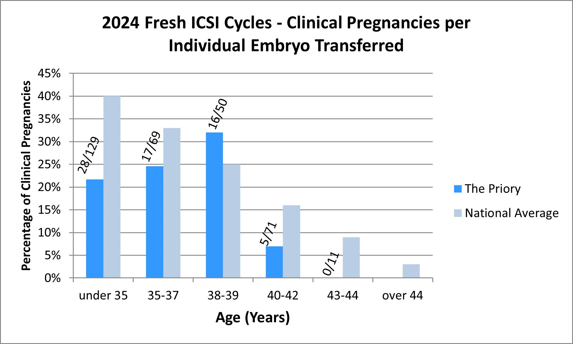 2024 Fresh ICSI Cycles - Clinical Pregnancies per Individual Embryo Transferred