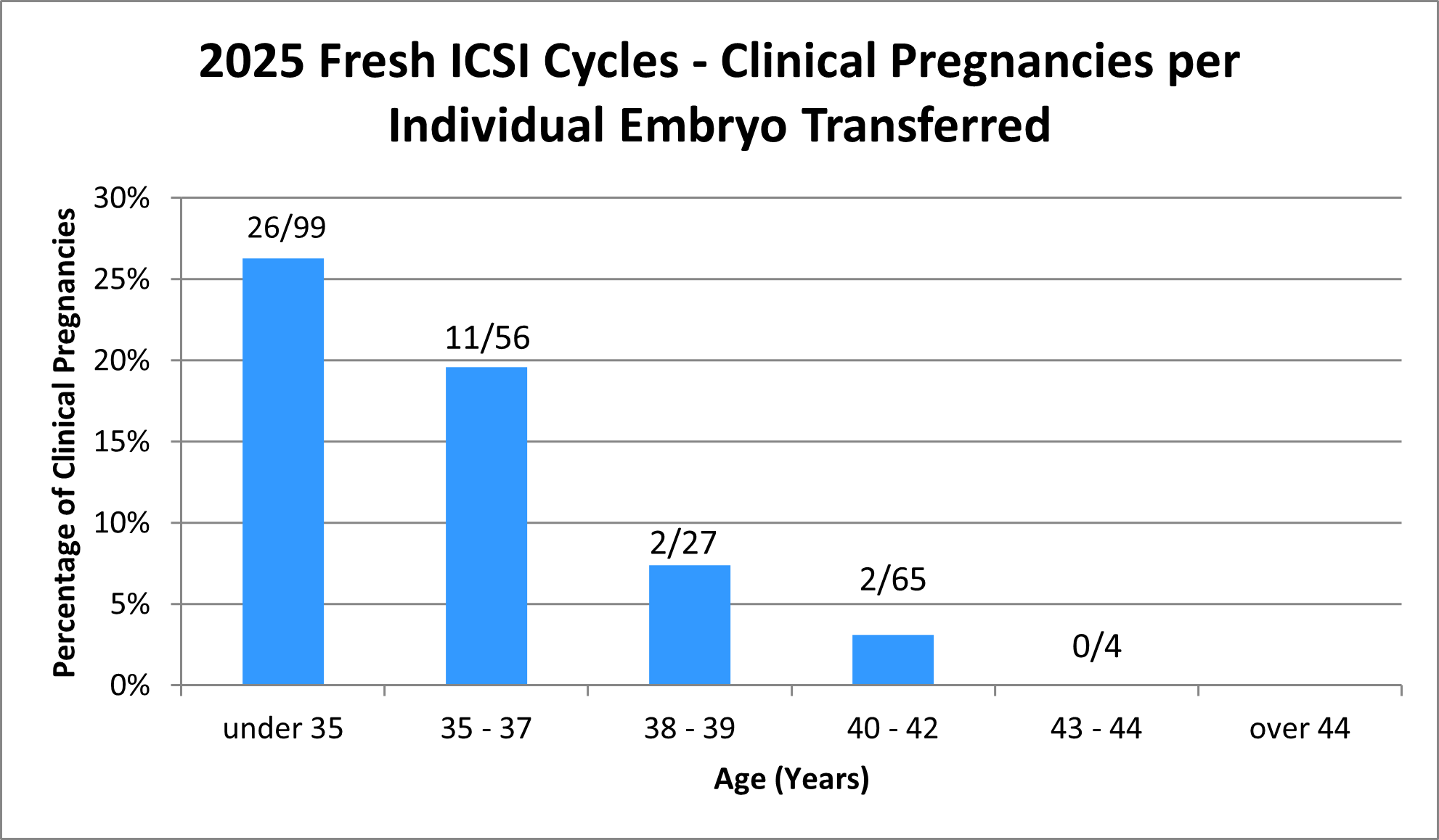 2025 Fresh ICSI Cycles - Clinical Pregnancies per Individual Embryo Transferred