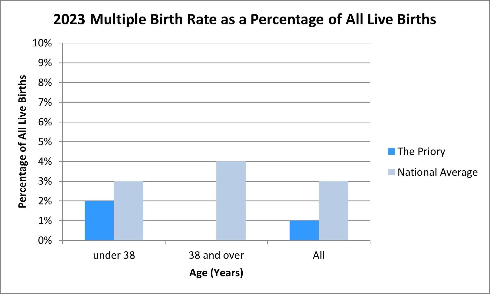 2023 Multiple Birth Rate as a Percentage of All Live Births