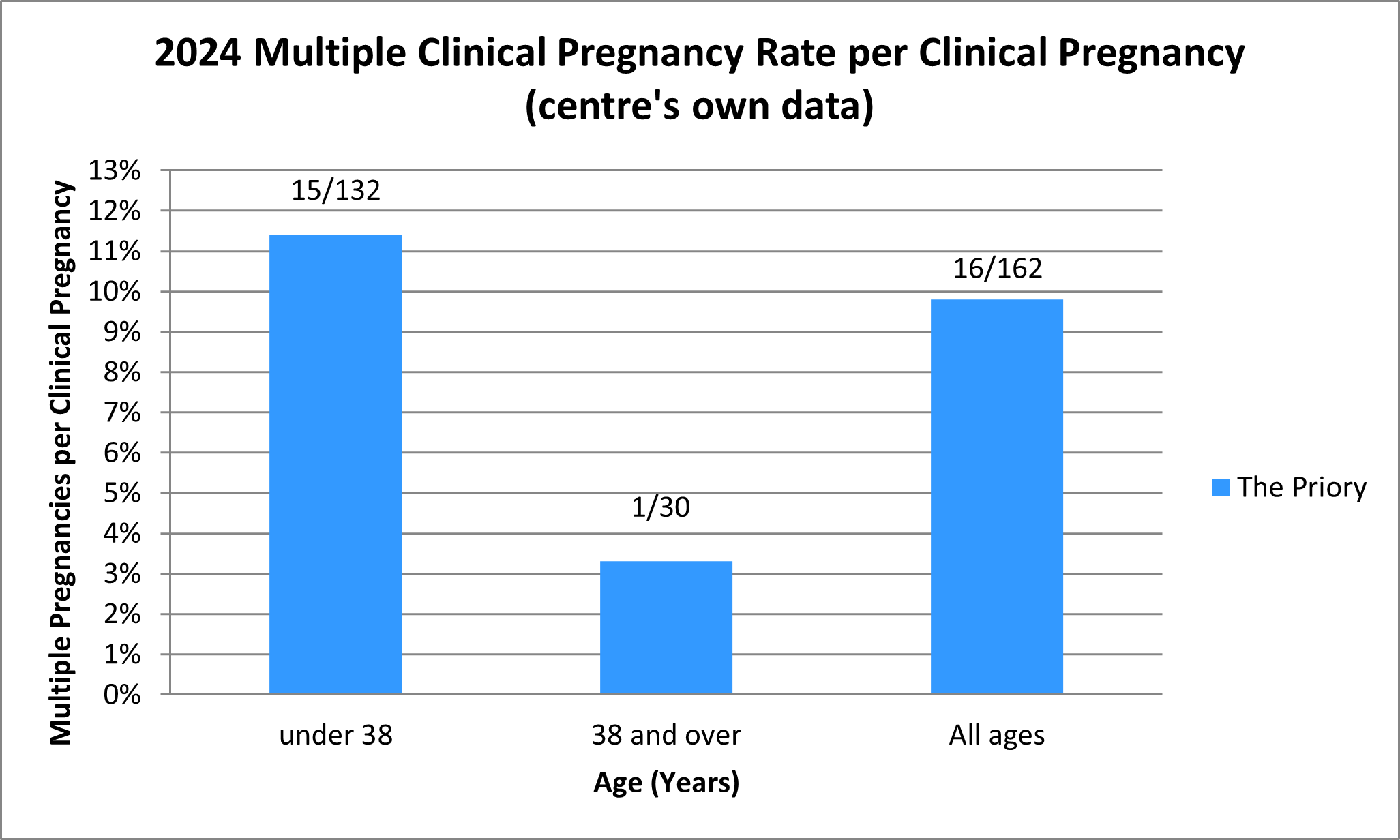 2024 Multiple Clinical Pregnancy Rate per Clinical Pregnancy (centre's own data)
