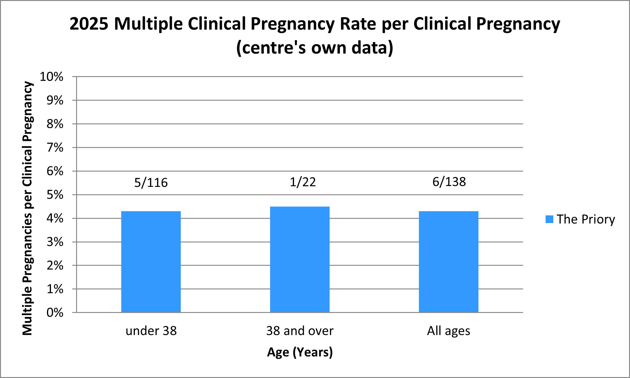 2025 Multiple Clinical Pregnancy Rate per Clinical Pregnancy (centre's own data)
