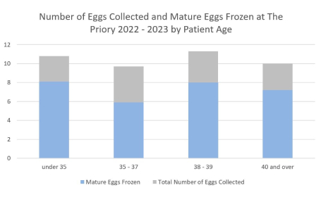 Egg freezing statistics from the Priory hospital