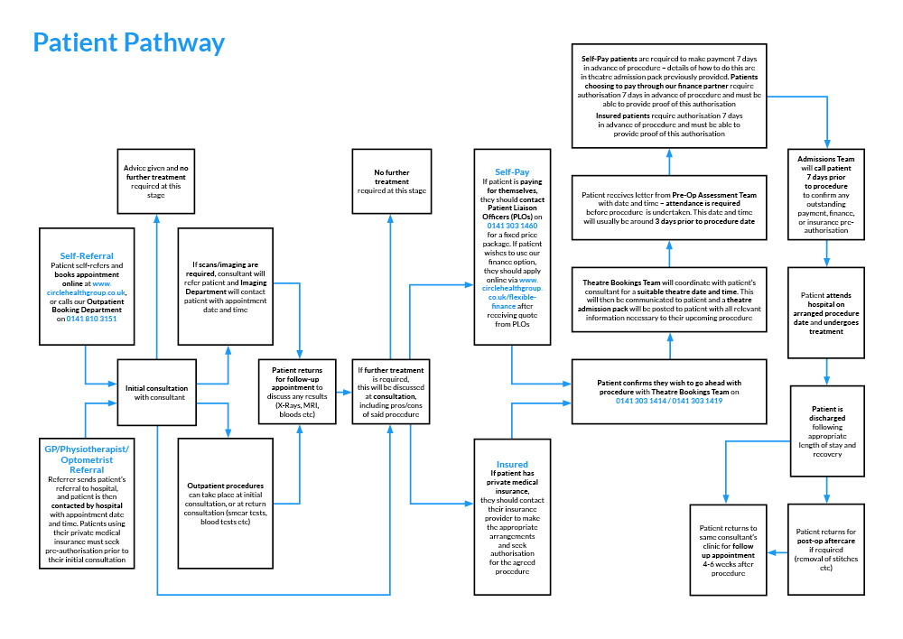 Thumbnail diagram of the the Ross Hall Hospital patient pathway. Click to download the a PDF version