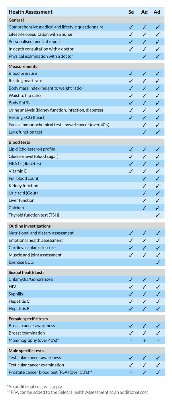 Health Assessments Table