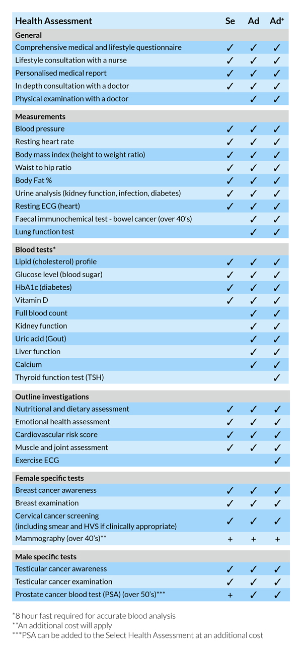 Health Assessments Table