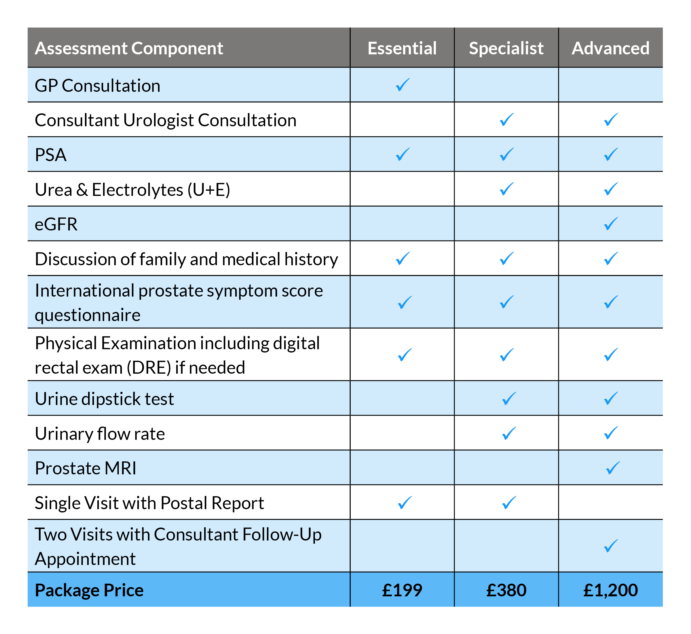 Private prostate health check - pricing table