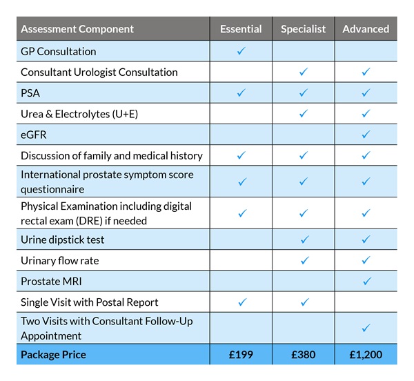 Private prostate health check - pricing table